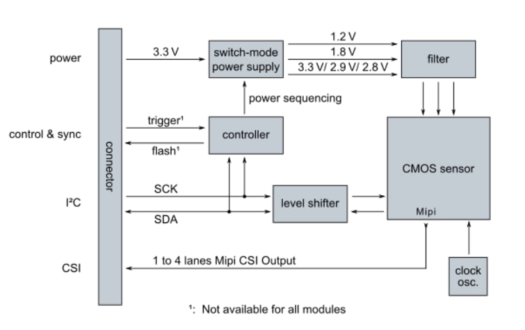 Application Circuit Diagram - Vision Components OV9281 MIPI® Camera Module